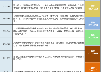 多益證書顏色分數表｜快速看懂金色/綠色/藍色差異