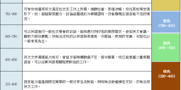 多益證書顏色分數表｜快速看懂金色/綠色/藍色差異