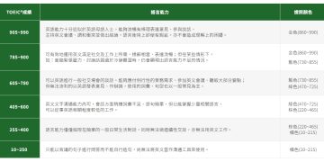 多益成績級距解釋