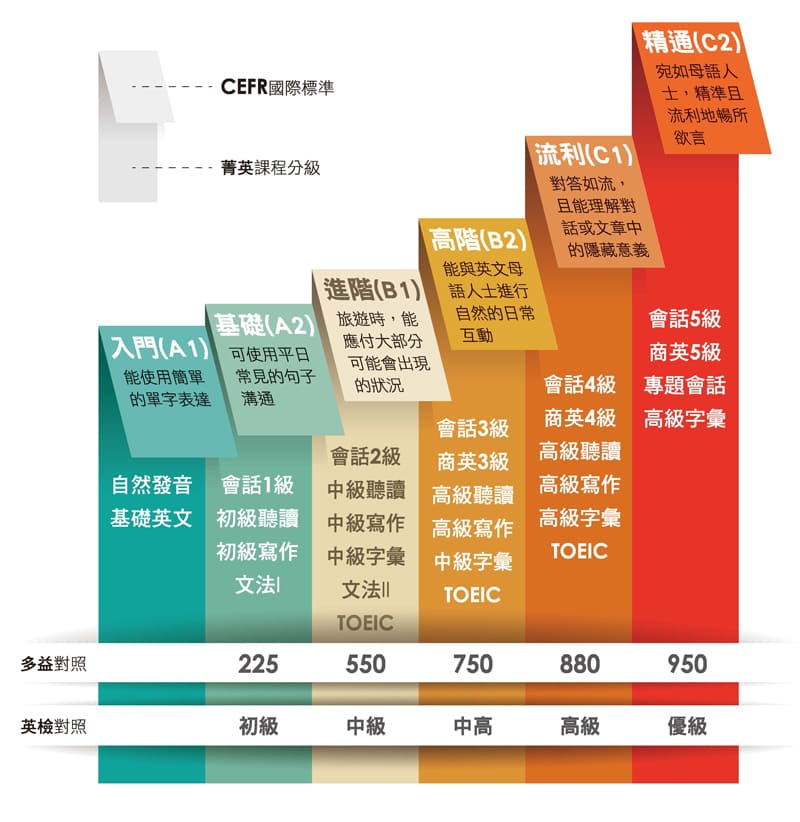 多益程度換算表