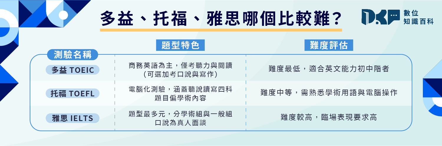多益托福雅思差別解析：3大英語檢定考試準備攻略