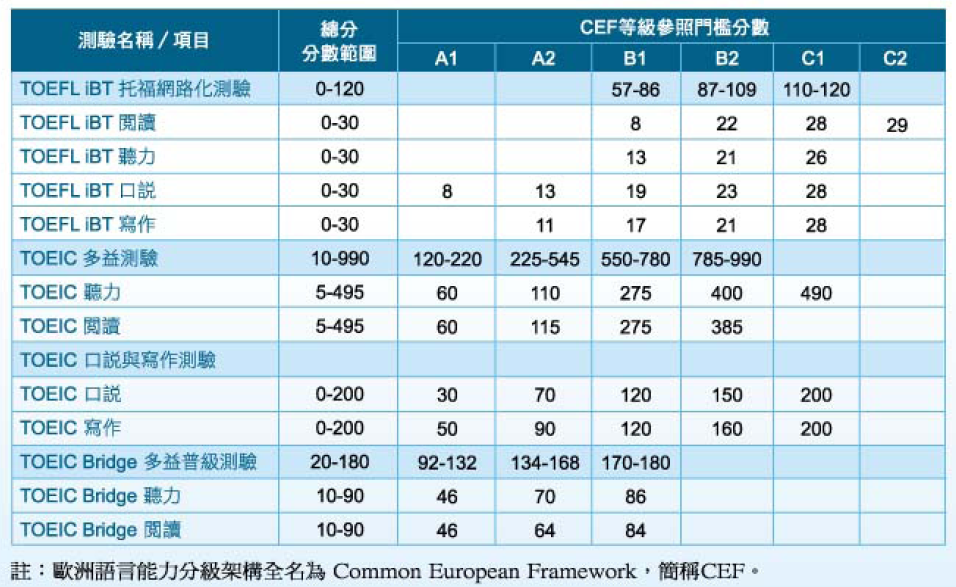 多益幾分算高？2024最新分數對照與高分準備攻略