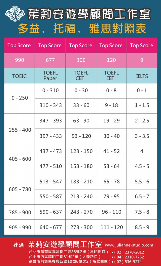 雅思多益分數對照表:快速換算與成績對照指南