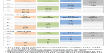多益程度對照全攻略：輕鬆評估你的英語能力水平