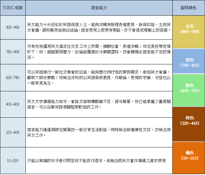 多益算分方式解析：掌握計分規則輕鬆提升黃金證照分數