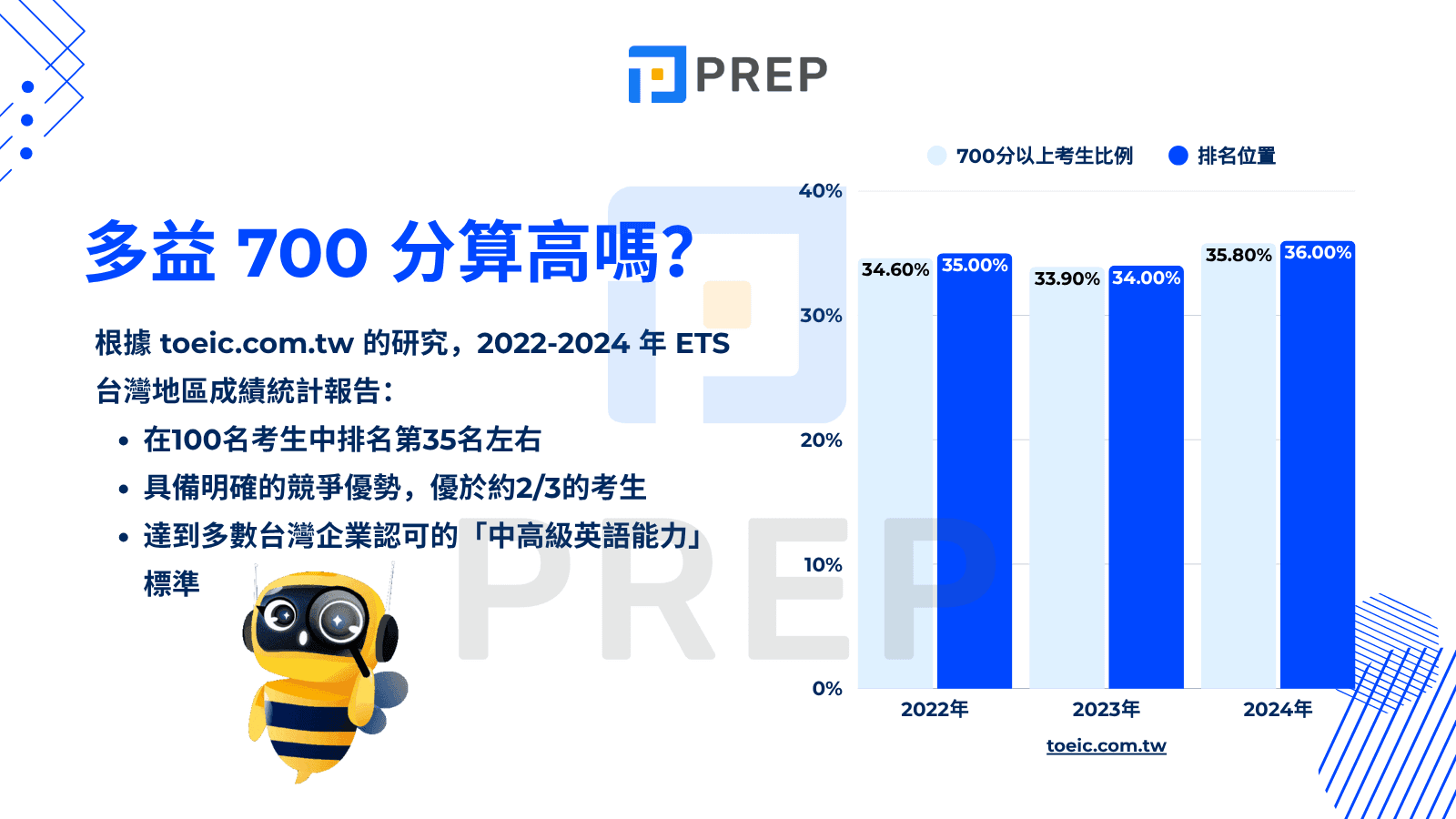 多益700分算高嗎？台灣考生程度分析與成績評比