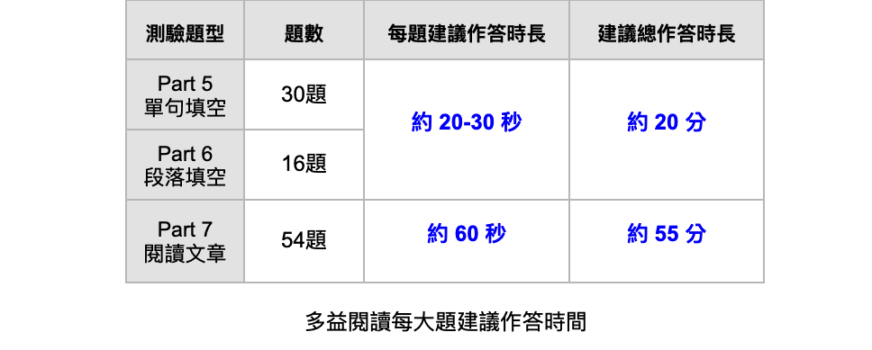多益閱讀時間分配攻略：高效掌握答題節奏的5大技巧