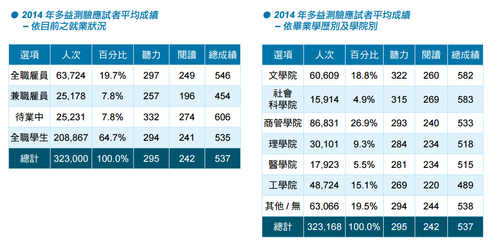 多益成績對照全解析:換算標準與等級劃分一次看懂