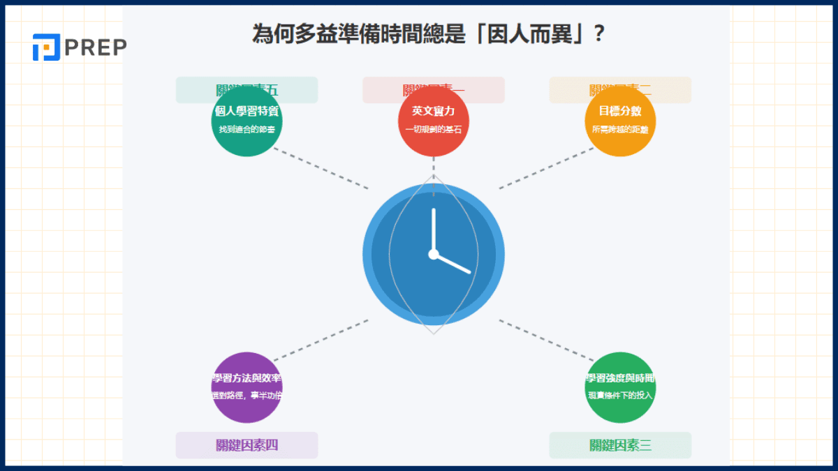 多益準備時間要多久？完整高分備考規劃一次掌握