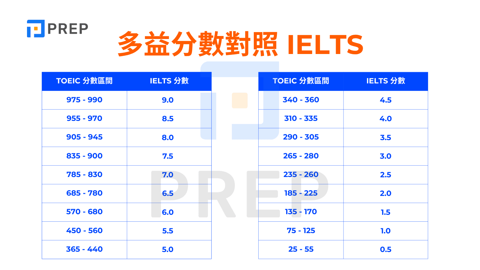 托福多益分數對照全解析：換算與備考策略一次看懂