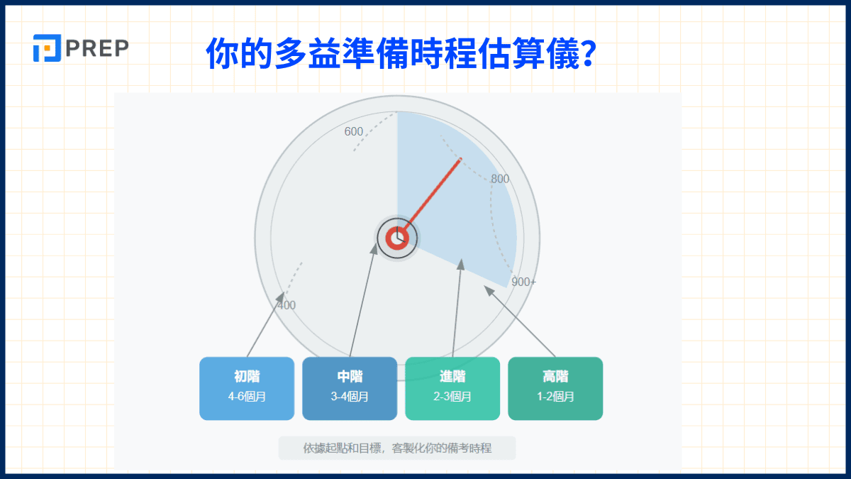 多益準備多久才夠？黃金備考時程與高分技巧大公開