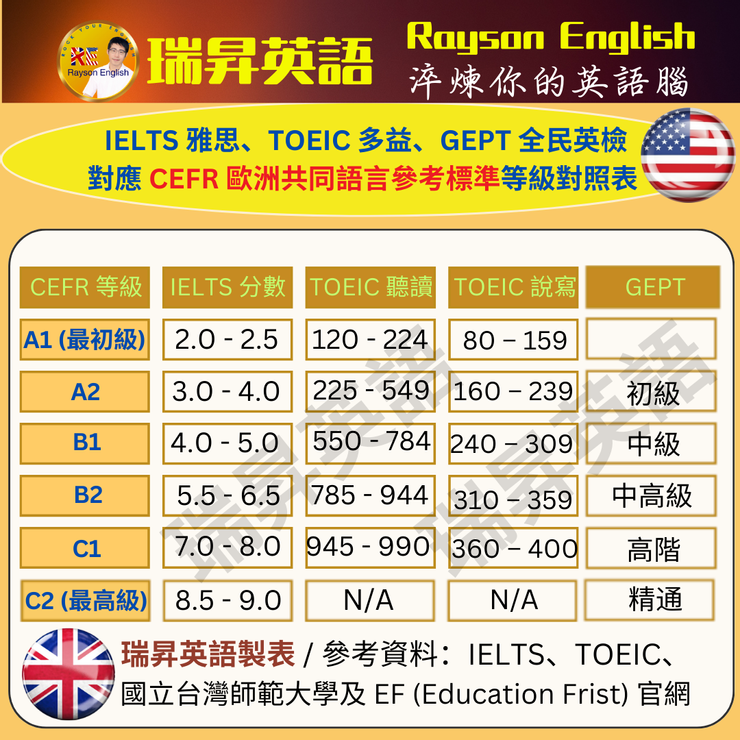 多益全民英檢對照全攻略：快速換算分數與等級解析