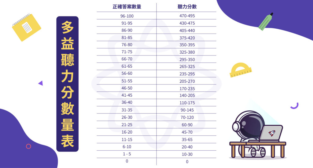 多益滿分是多少？2024年最新分數計算與高分攻略