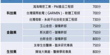 多益分數程度如何判讀？掌握分數等級與英語能力對照