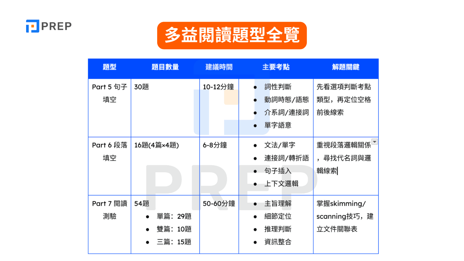 多益閱讀高分攻略：5個技巧提升解題速度與答題正確率