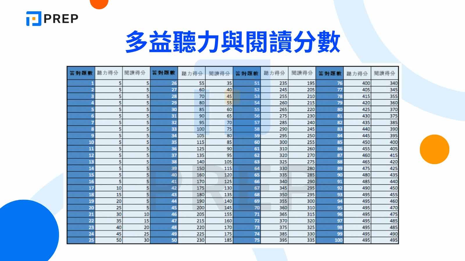 多益分數怎麼算？滿分990分完整計分規則大公開！