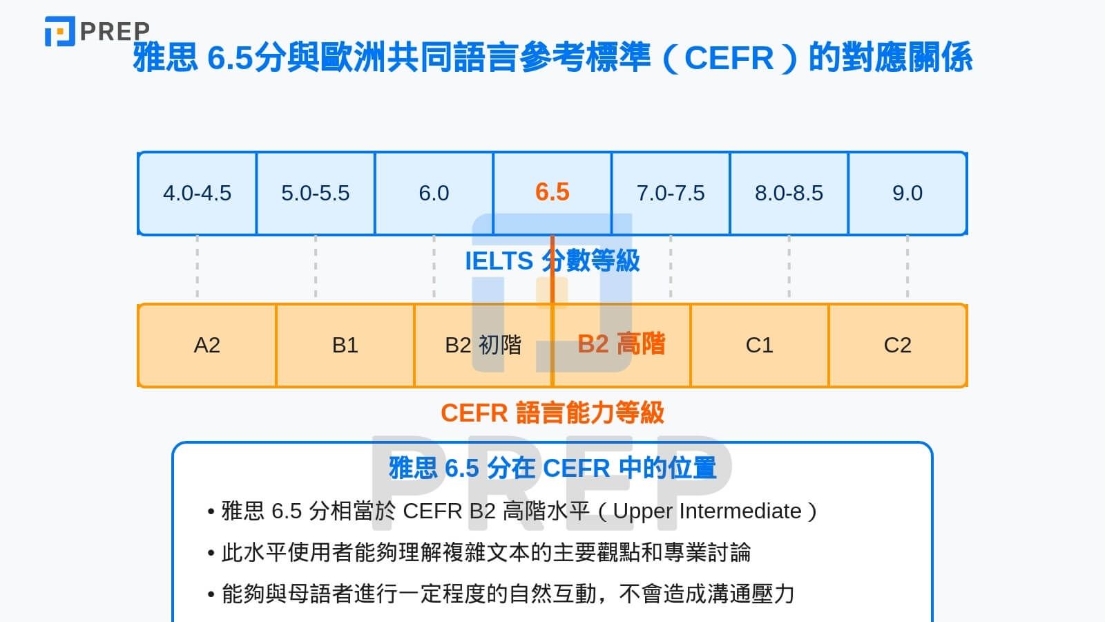 雅思考6.5多益要多少分?一次搞懂分數對照與備考策略