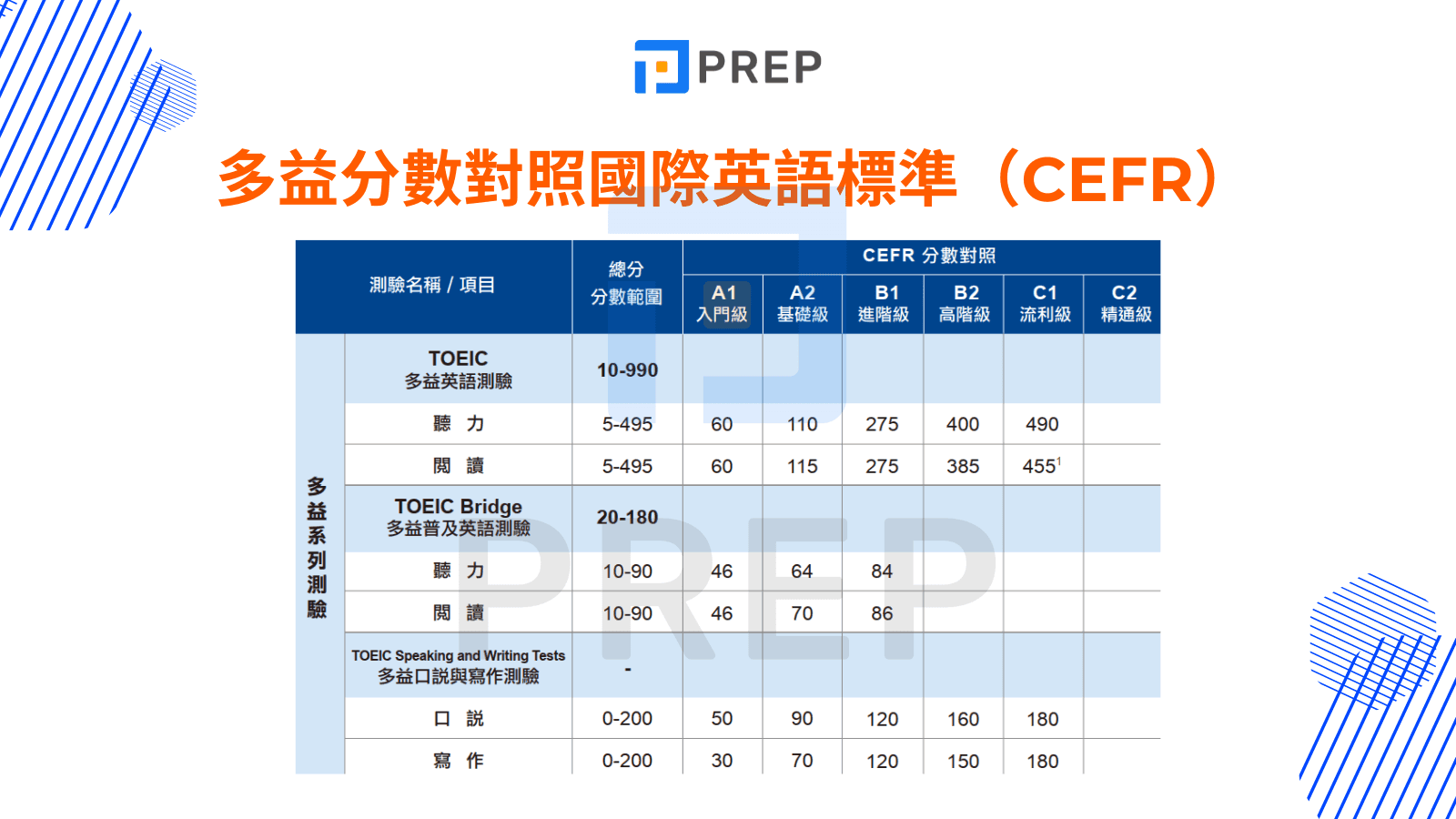 多益幾分才算好？高分標準與分數等級解析一次看懂