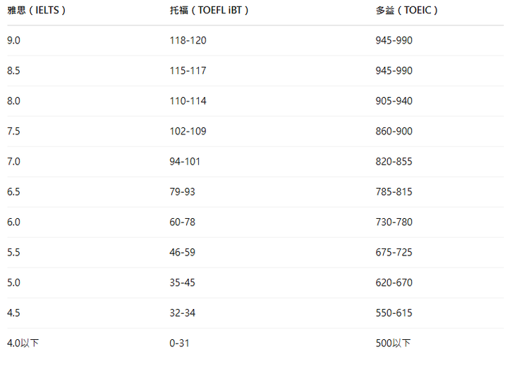 雅思考6.5多益要多少分?一次搞懂分數對照與備考策略