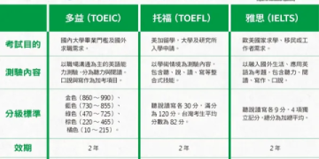2026多益TOEIC報名懶人包：考試日期、費用、考場與照片規定